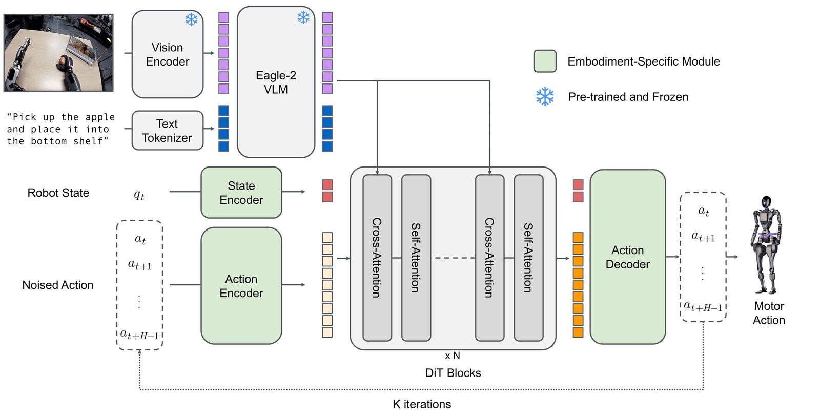 Diagram illustrating a Vision-Language-Action (VLA) model architecture, as used across LeRobot's model zoo